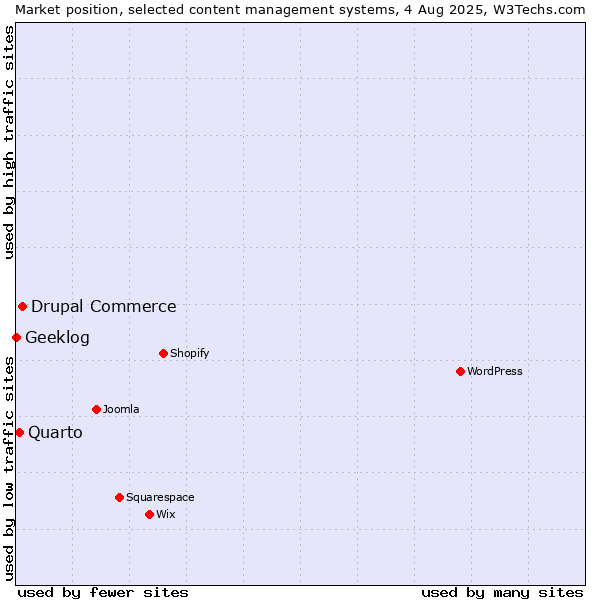 Market position of Drupal Commerce vs. Quarto vs. Geeklog