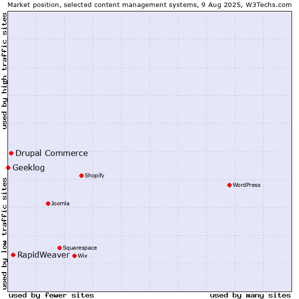 Market position of RapidWeaver vs. Drupal Commerce vs. Geeklog