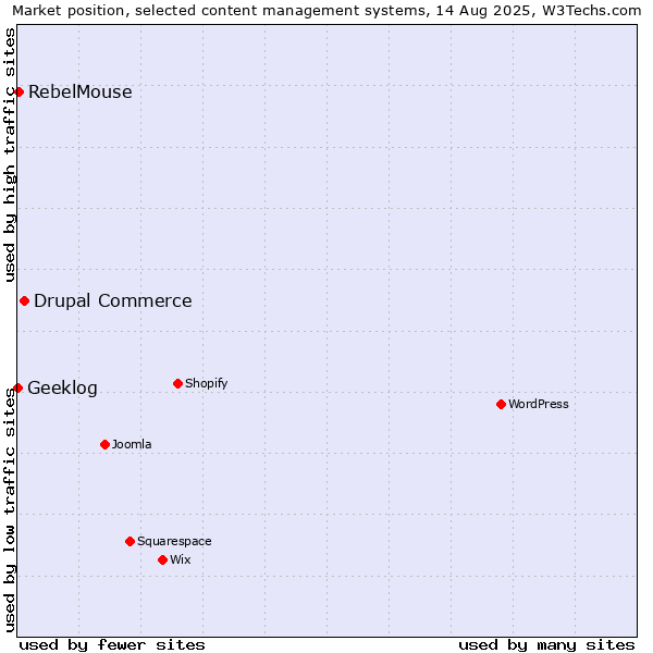 Market position of Drupal Commerce vs. RebelMouse vs. Geeklog