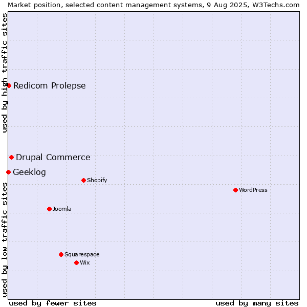 Market position of Drupal Commerce vs. Redicom Prolepse vs. Geeklog