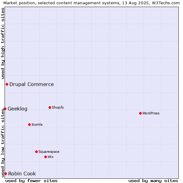 Market position of Drupal Commerce vs. Robin Cook vs. Geeklog