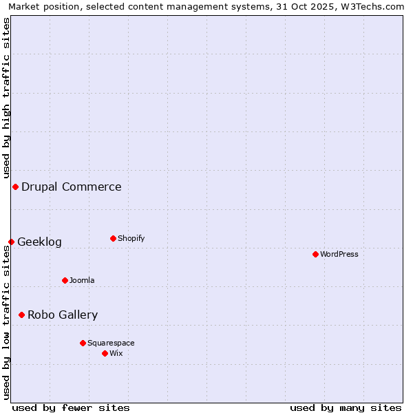 Market position of Robo Gallery vs. Drupal Commerce vs. Geeklog