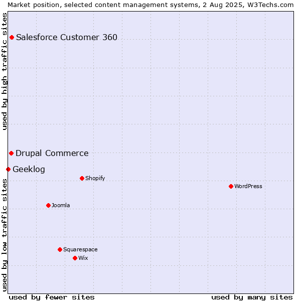 Market position of Salesforce Customer 360 vs. Drupal Commerce vs. Geeklog