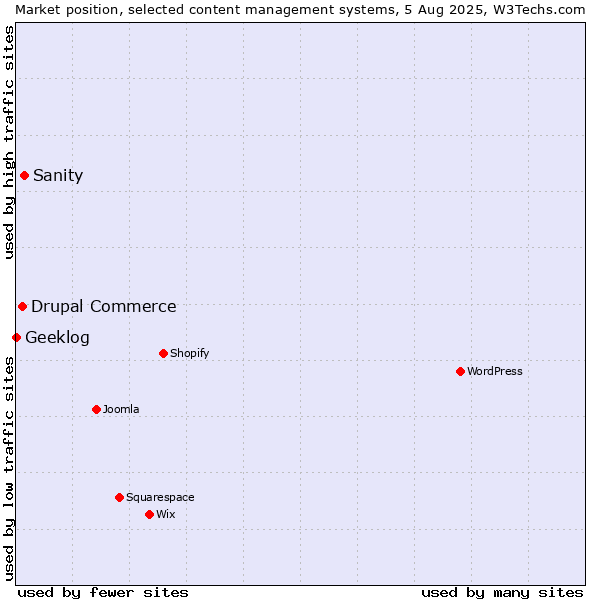 Market position of Sanity vs. Drupal Commerce vs. Geeklog