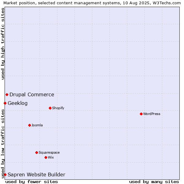 Market position of Drupal Commerce vs. Geeklog vs. Sapren Website Builder