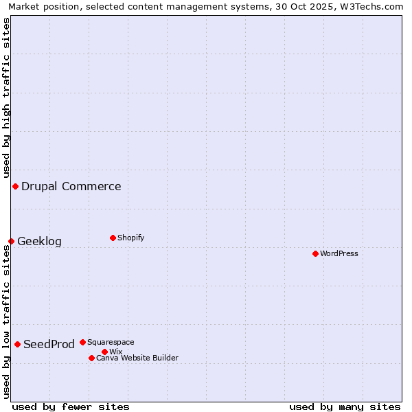 Market position of SeedProd vs. Drupal Commerce vs. Geeklog