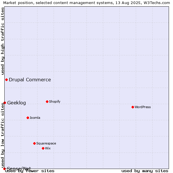 Market position of Drupal Commerce vs. Geeklog vs. Sense/Net