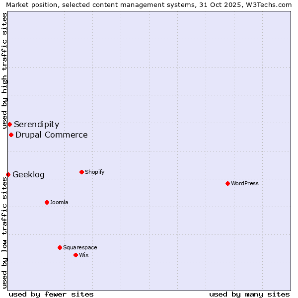 Market position of Drupal Commerce vs. Serendipity vs. Geeklog