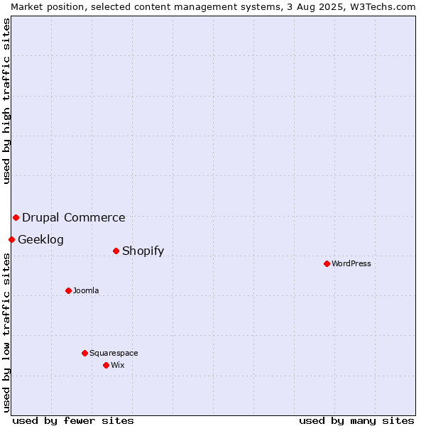 Market position of Shopify vs. Drupal Commerce vs. Geeklog
