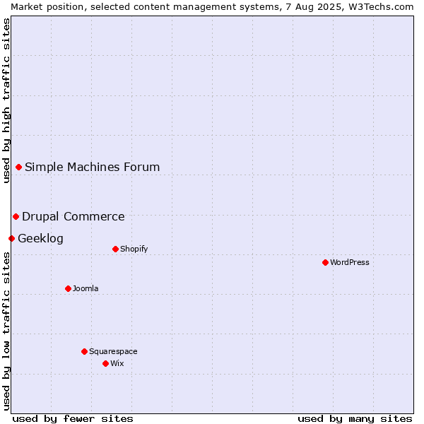 Market position of Simple Machines Forum vs. Drupal Commerce vs. Geeklog