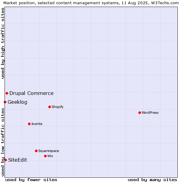 Market position of Drupal Commerce vs. SiteEdit vs. Geeklog