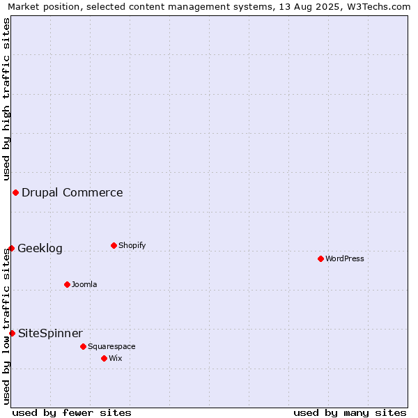 Market position of Drupal Commerce vs. SiteSpinner vs. Geeklog