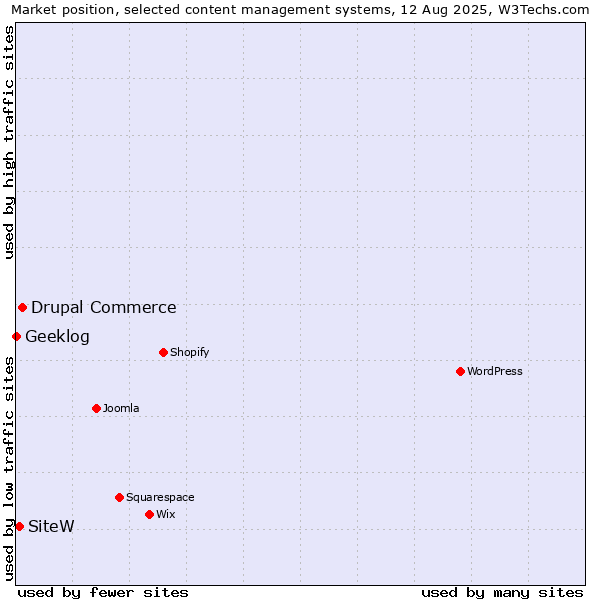 Market position of Drupal Commerce vs. SiteW vs. Geeklog