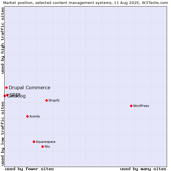 Market position of SPIP vs. Drupal Commerce vs. Geeklog