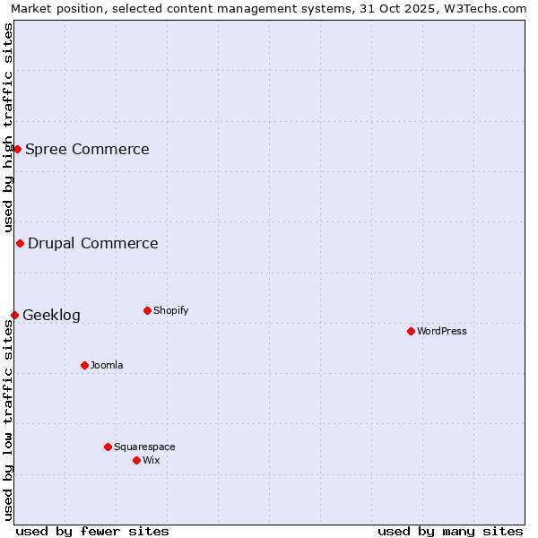 Market position of Drupal Commerce vs. Spree Commerce vs. Geeklog