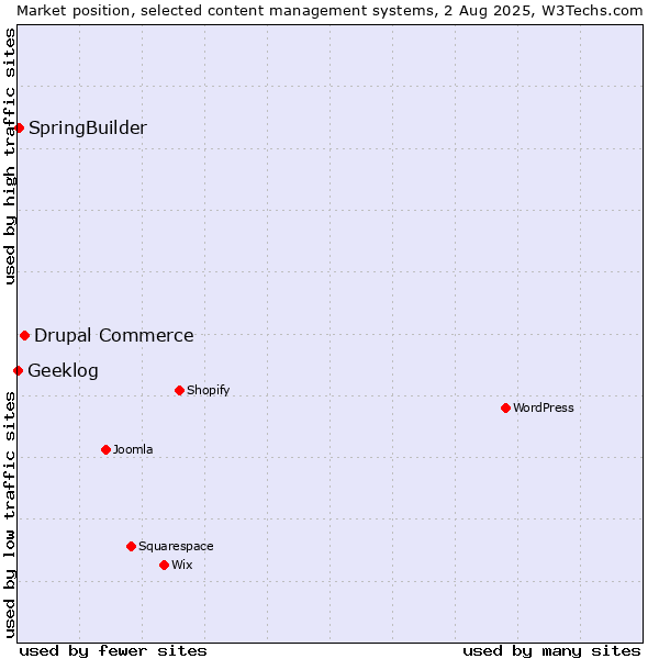 Market position of Drupal Commerce vs. SpringBuilder vs. Geeklog