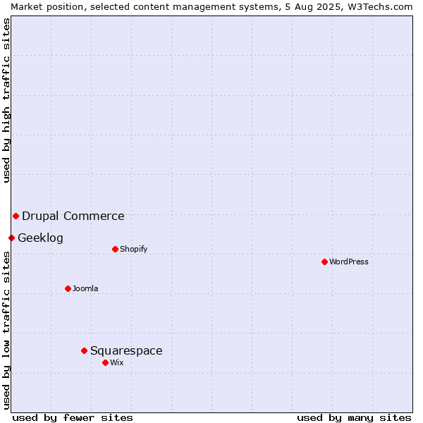Market position of Squarespace vs. Drupal Commerce vs. Geeklog