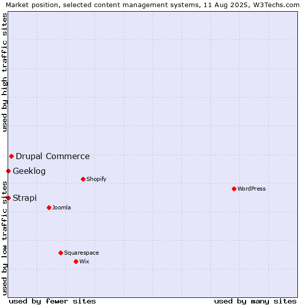 Market position of Drupal Commerce vs. Strapi vs. Geeklog