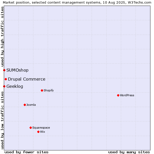 Market position of Drupal Commerce vs. SUMOshop vs. Geeklog