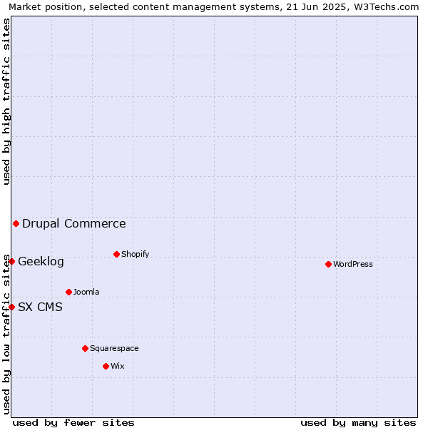 Market position of Drupal Commerce vs. Geeklog vs. SX CMS
