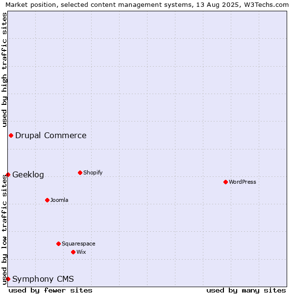 Market position of Drupal Commerce vs. Geeklog vs. Symphony CMS