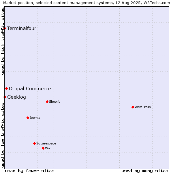 Market position of Drupal Commerce vs. Terminalfour vs. Geeklog