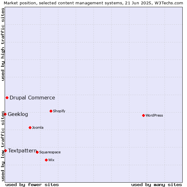 Market position of Drupal Commerce vs. Textpattern vs. Geeklog
