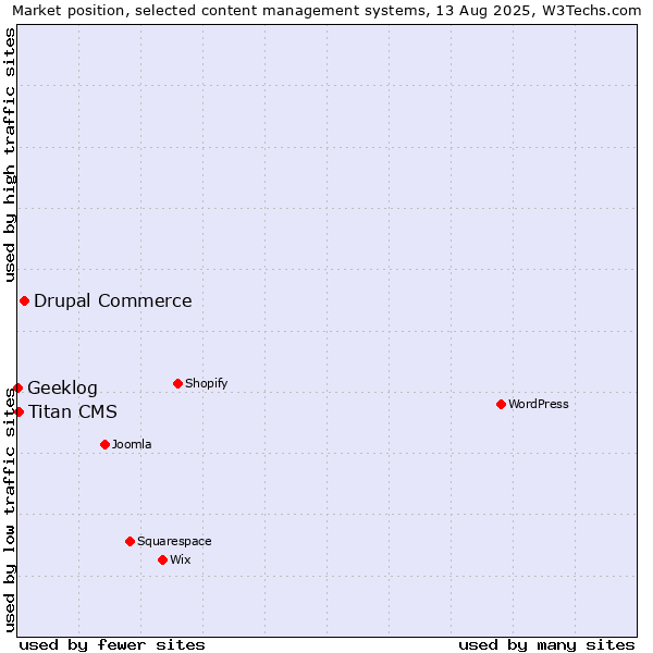 Market position of Drupal Commerce vs. Titan CMS vs. Geeklog