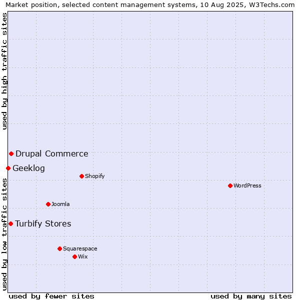 Market position of Drupal Commerce vs. Turbify Stores vs. Geeklog