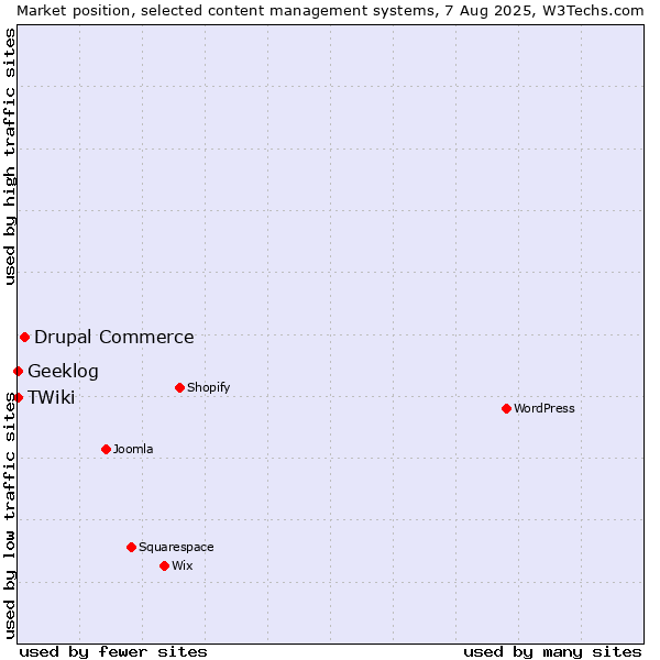 Market position of Drupal Commerce vs. Geeklog vs. TWiki