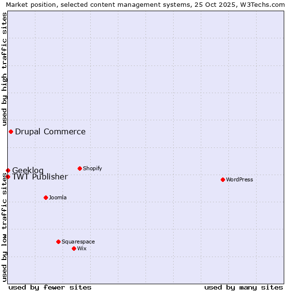 Market position of Drupal Commerce vs. TWT Publisher vs. Geeklog
