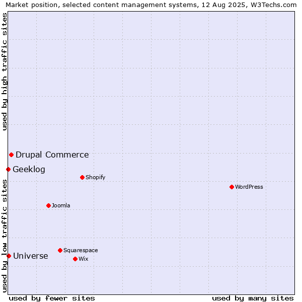 Market position of Drupal Commerce vs. Universe vs. Geeklog
