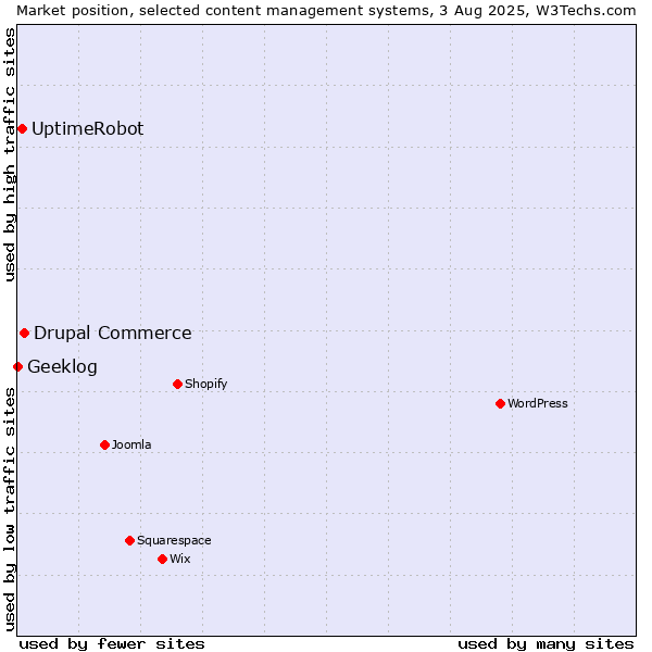 Market position of Drupal Commerce vs. UptimeRobot vs. Geeklog