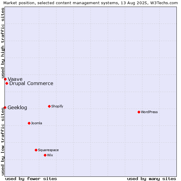 Market position of Drupal Commerce vs. Vaave vs. Geeklog