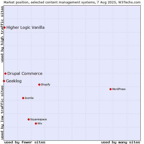 Market position of Drupal Commerce vs. Higher Logic Vanilla vs. Geeklog