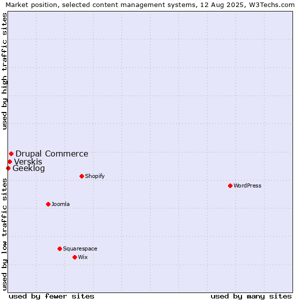 Market position of Drupal Commerce vs. Verskis vs. Geeklog