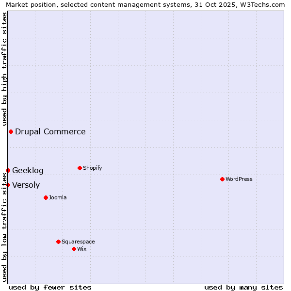 Market position of Drupal Commerce vs. Versoly vs. Geeklog