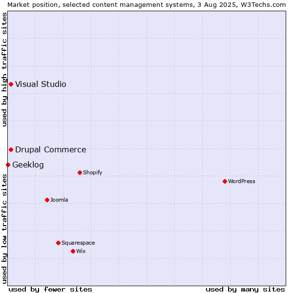 Market position of Visual Studio vs. Drupal Commerce vs. Geeklog