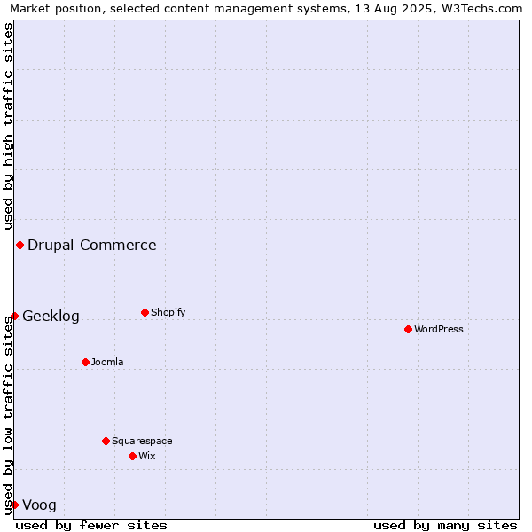 Market position of Drupal Commerce vs. Voog vs. Geeklog