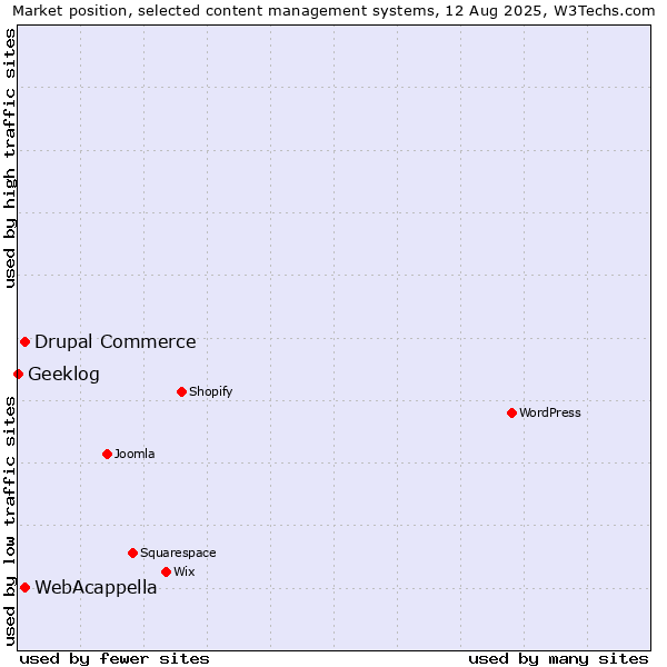 Market position of WebAcappella vs. Drupal Commerce vs. Geeklog