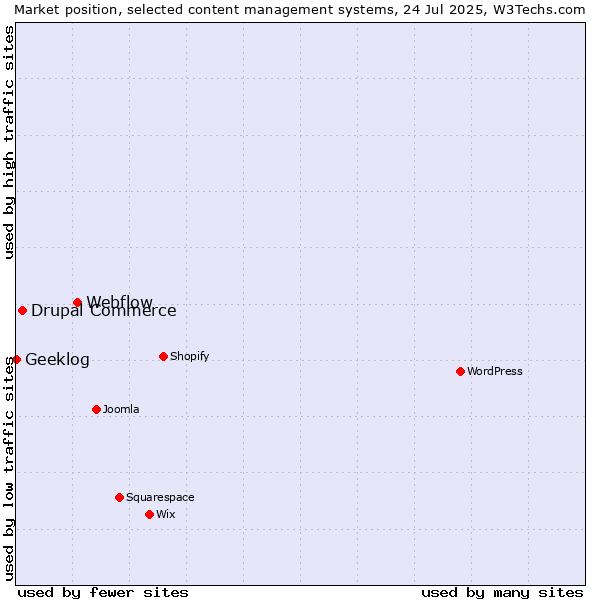 Market position of Webflow vs. Drupal Commerce vs. Geeklog