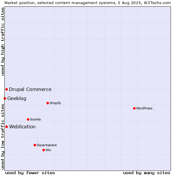 Market position of Weblication vs. Drupal Commerce vs. Geeklog