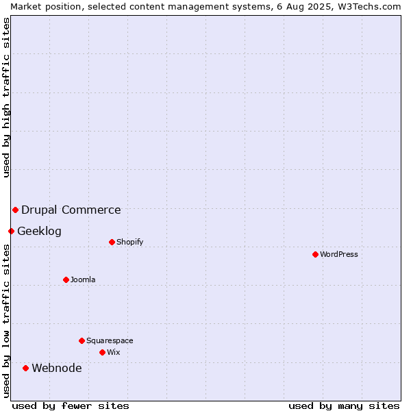 Market position of Webnode vs. Drupal Commerce vs. Geeklog