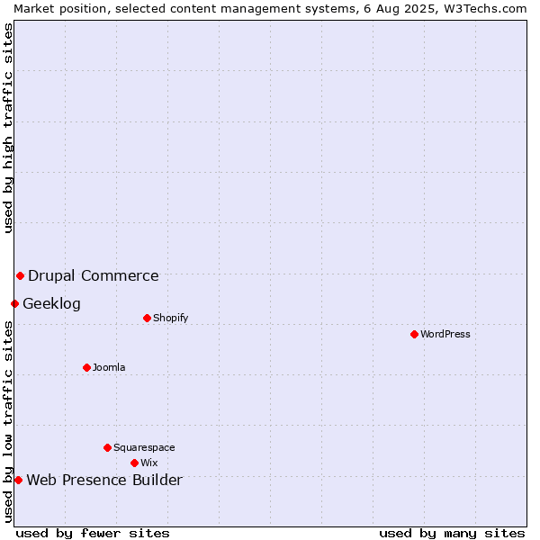 Market position of Drupal Commerce vs. Web Presence Builder vs. Geeklog