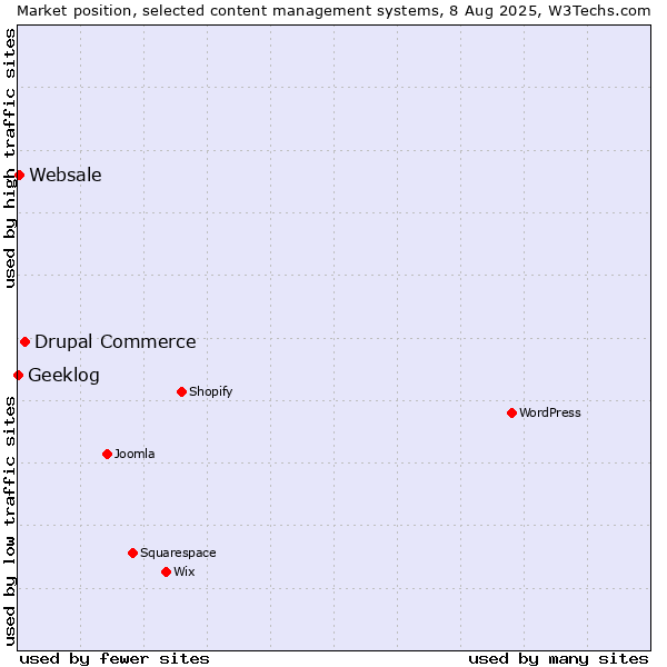 Market position of Drupal Commerce vs. Websale vs. Geeklog