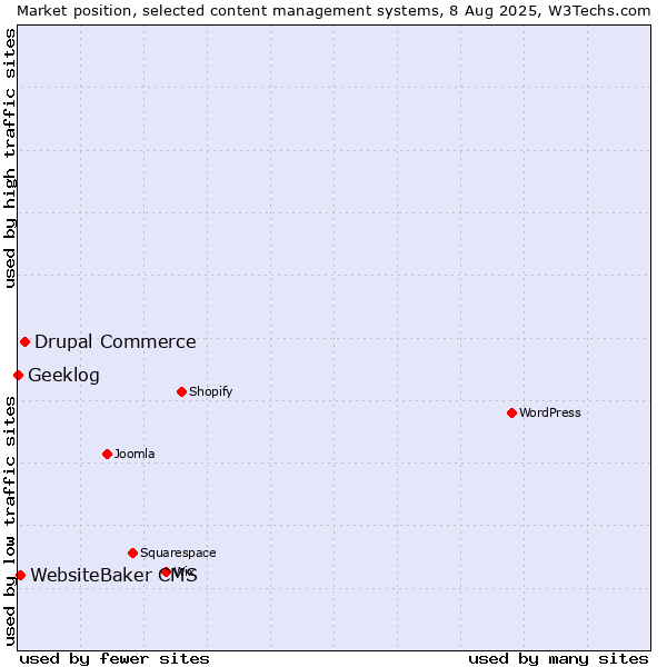 Market position of Drupal Commerce vs. WebsiteBaker CMS vs. Geeklog