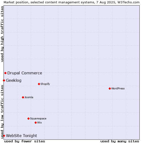 Market position of Drupal Commerce vs. Geeklog vs. WebSite Tonight