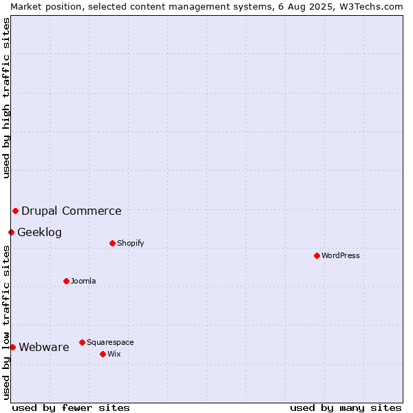 Market position of Drupal Commerce vs. Webware vs. Geeklog