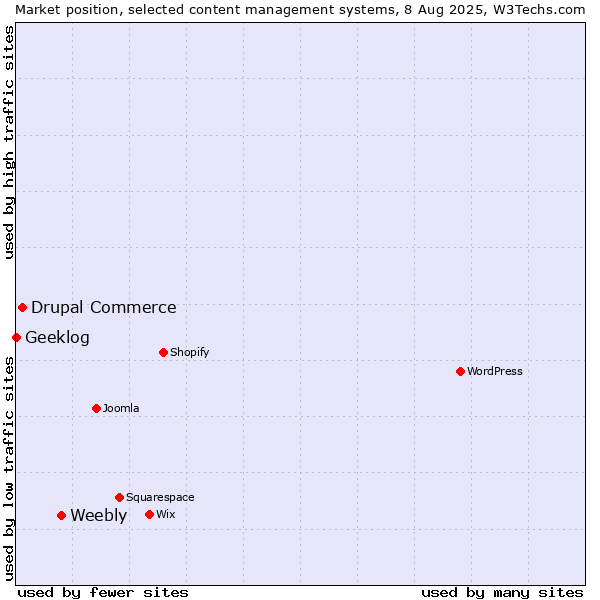Market position of Weebly vs. Drupal Commerce vs. Geeklog