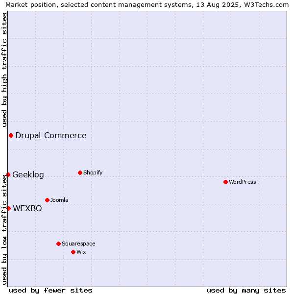 Market position of Drupal Commerce vs. WEXBO vs. Geeklog